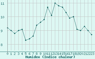 Courbe de l'humidex pour Fair Isle