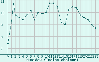 Courbe de l'humidex pour Albacete / Los Llanos