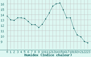 Courbe de l'humidex pour Bannay (18)