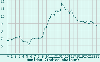 Courbe de l'humidex pour Connaught Airport