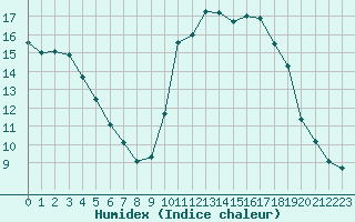 Courbe de l'humidex pour Saint-Philbert-sur-Risle (27)