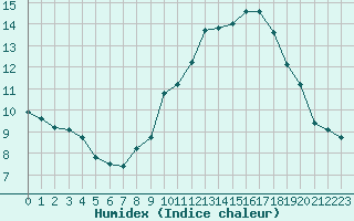 Courbe de l'humidex pour Sallles d'Aude (11)