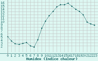 Courbe de l'humidex pour Rouen (76)