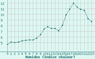 Courbe de l'humidex pour Pontoise - Cormeilles (95)