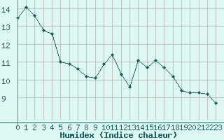 Courbe de l'humidex pour Perpignan Moulin  Vent (66)