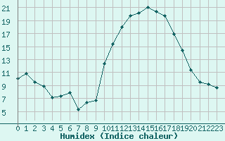 Courbe de l'humidex pour Trgueux (22)