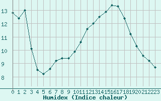 Courbe de l'humidex pour Paris - Montsouris (75)