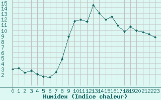 Courbe de l'humidex pour Bala