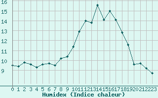 Courbe de l'humidex pour Lons-le-Saunier (39)