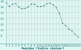 Courbe de l'humidex pour Vernouillet (78)