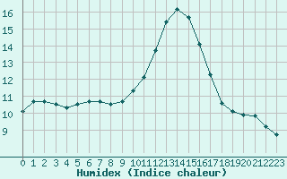 Courbe de l'humidex pour Luc-sur-Orbieu (11)