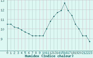 Courbe de l'humidex pour Ploumanac'h (22)