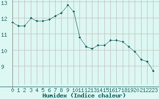 Courbe de l'humidex pour Hvide Sande