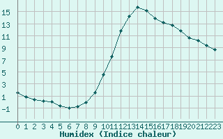 Courbe de l'humidex pour Eygliers (05)