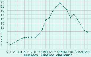 Courbe de l'humidex pour Amur (79)