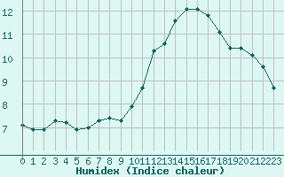 Courbe de l'humidex pour Soria (Esp)