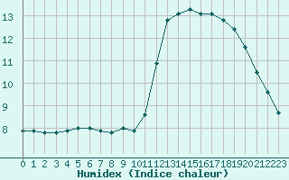 Courbe de l'humidex pour Saint-Michel-Mont-Mercure (85)