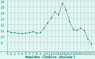 Courbe de l'humidex pour Biscarrosse (40)