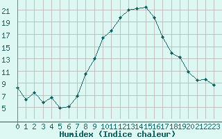 Courbe de l'humidex pour Payerne (Sw)