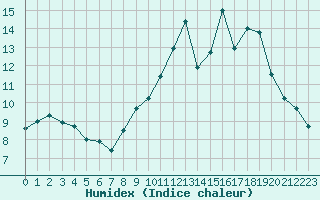 Courbe de l'humidex pour Sgur-le-Chteau (19)