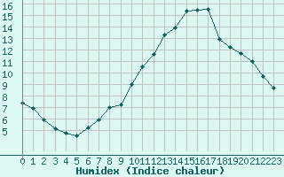 Courbe de l'humidex pour Neuchatel (Sw)