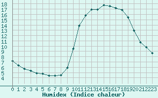 Courbe de l'humidex pour Izegem (Be)