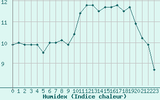 Courbe de l'humidex pour Biarritz (64)