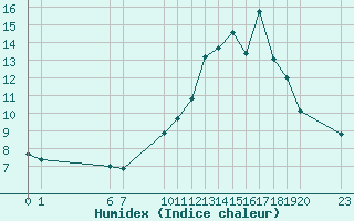 Courbe de l'humidex pour Saint-Haon (43)