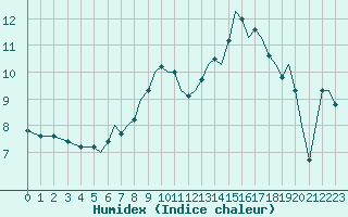 Courbe de l'humidex pour Bournemouth (UK)