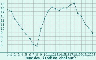 Courbe de l'humidex pour Sorcy-Bauthmont (08)