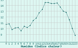 Courbe de l'humidex pour Lamballe (22)