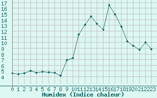 Courbe de l'humidex pour Bziers Cap d'Agde (34)