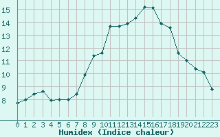 Courbe de l'humidex pour Jan