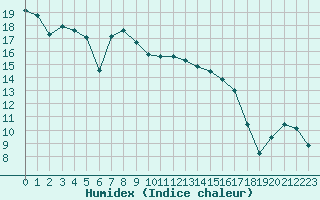 Courbe de l'humidex pour Zilina / Hricov