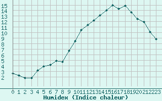 Courbe de l'humidex pour Chatelus-Malvaleix (23)