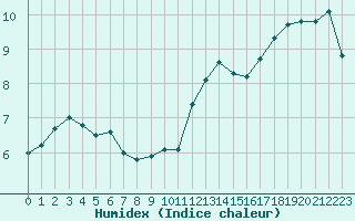 Courbe de l'humidex pour Rennes (35)