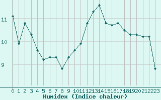 Courbe de l'humidex pour Sausseuzemare-en-Caux (76)