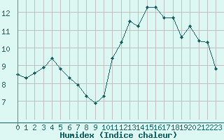 Courbe de l'humidex pour Sain-Bel (69)