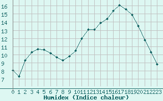 Courbe de l'humidex pour La Chapelle-Montreuil (86)