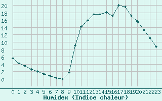 Courbe de l'humidex pour Tour-en-Sologne (41)