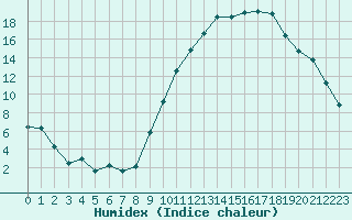 Courbe de l'humidex pour Bourges (18)