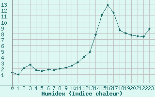 Courbe de l'humidex pour Cazaux (33)