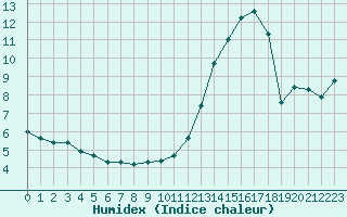 Courbe de l'humidex pour Saint-Yrieix-le-Djalat (19)