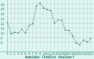 Courbe de l'humidex pour Les Eplatures - La Chaux-de-Fonds (Sw)