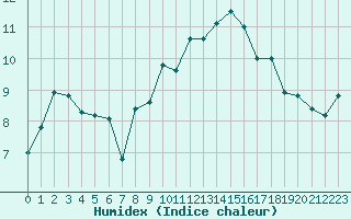 Courbe de l'humidex pour Lahr (All)