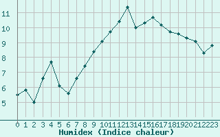 Courbe de l'humidex pour Eslohe