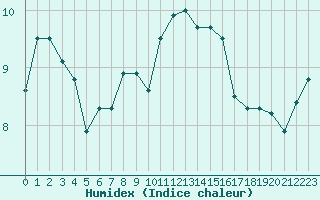 Courbe de l'humidex pour Cherbourg (50)