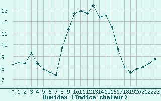 Courbe de l'humidex pour Cardinham