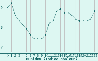 Courbe de l'humidex pour L'Huisserie (53)