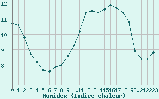 Courbe de l'humidex pour Tauxigny (37)